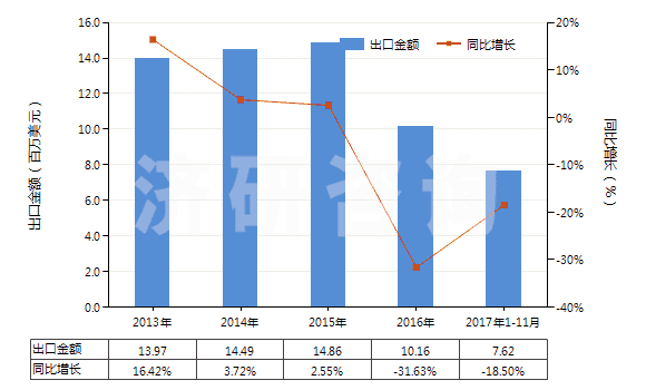 2013-2017年11月中國氫氧化鎂及過氧化鎂(HS28161000)出口總額及增速統(tǒng)計(jì)